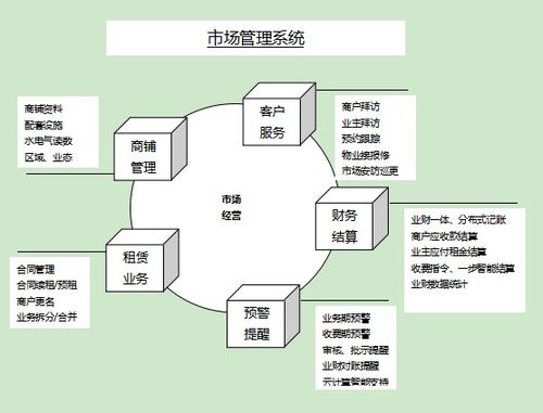 定制开发市场管理系统,为市场管理人员减负